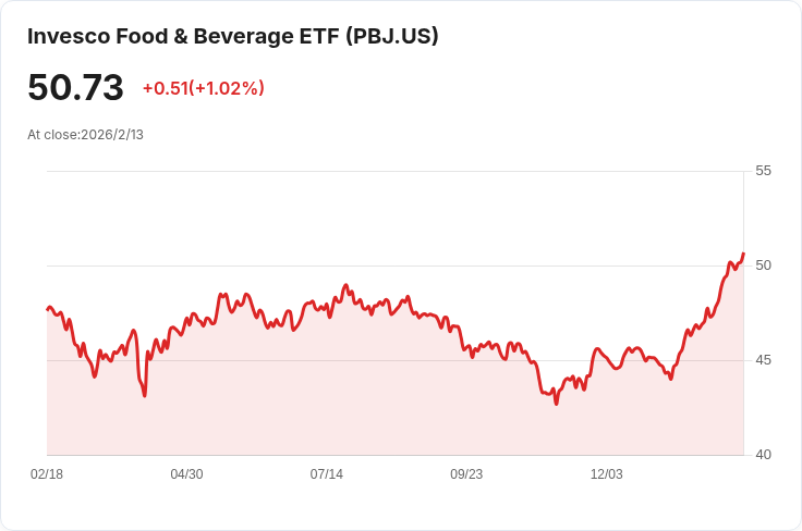 投資組合想增長？這些食品與飲料ETF或許能幫助你！