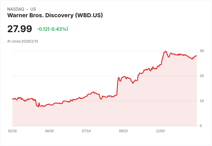 華納兄弟考慮與派拉蒙展開談判，媒體巨頭控制權之戰升溫！