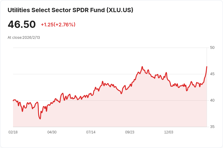 六家標普500公用事業公司本週超越財報預期,ETF表現亮眼!
