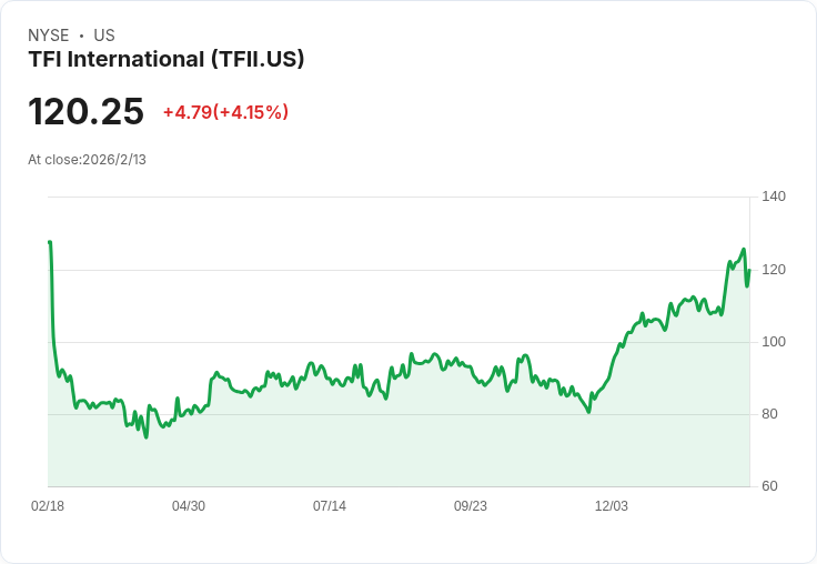 TFI International 第四季財報即將揭曉,市場預期不容樂觀!