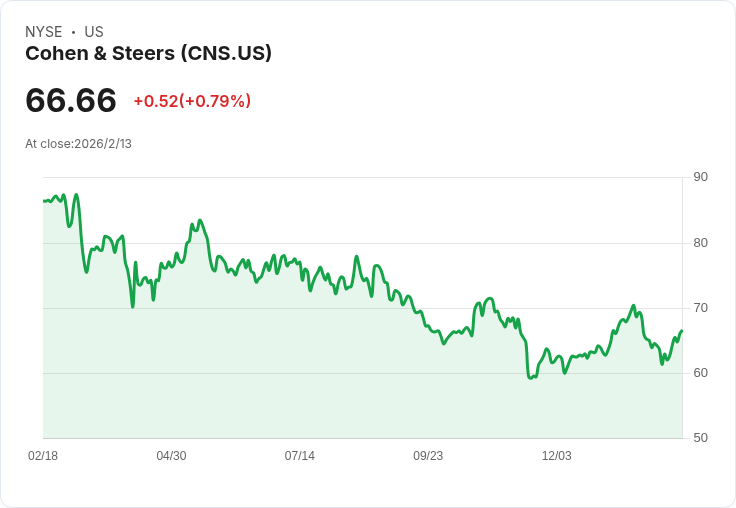 小型股基金看好Cohen & Steers (CNS)，但AI股票更具潛力！