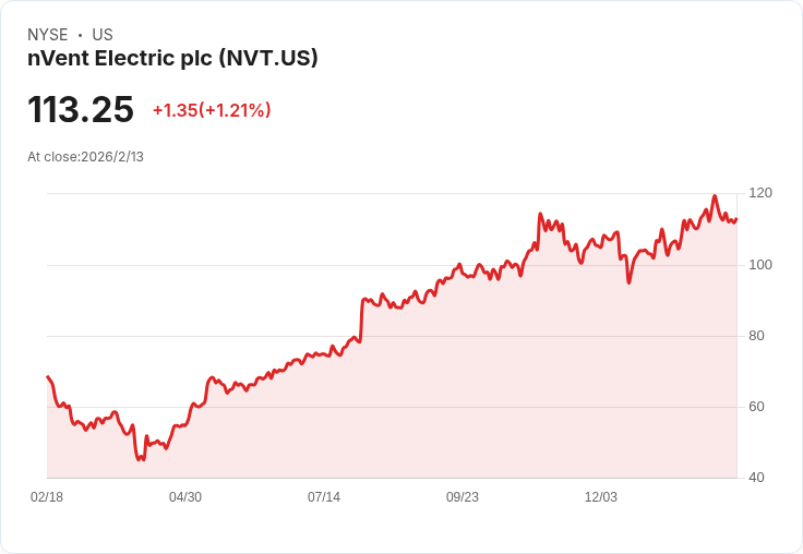 nVent Electric 宣佈每股$0.21 股息，穩健回饋投資者