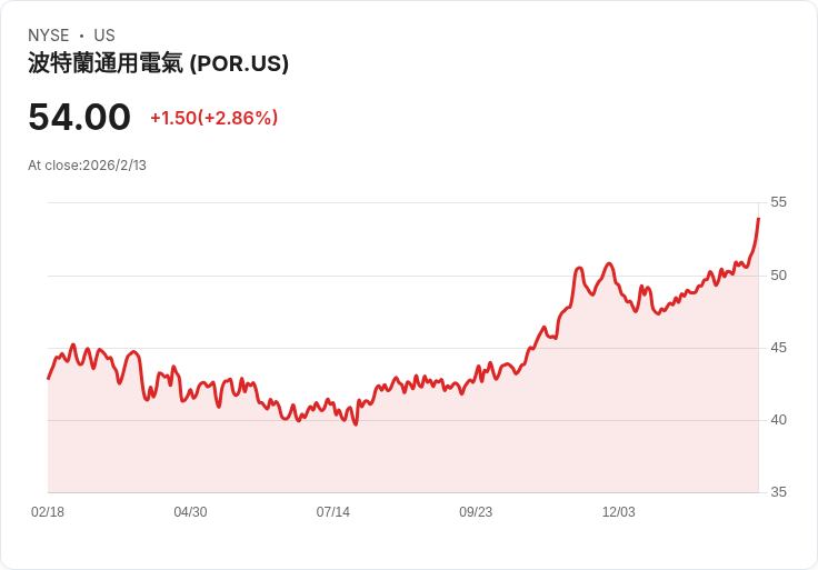 波特蘭通用電力宣佈每股$0.525的季度股息，投資者迎來好消息！