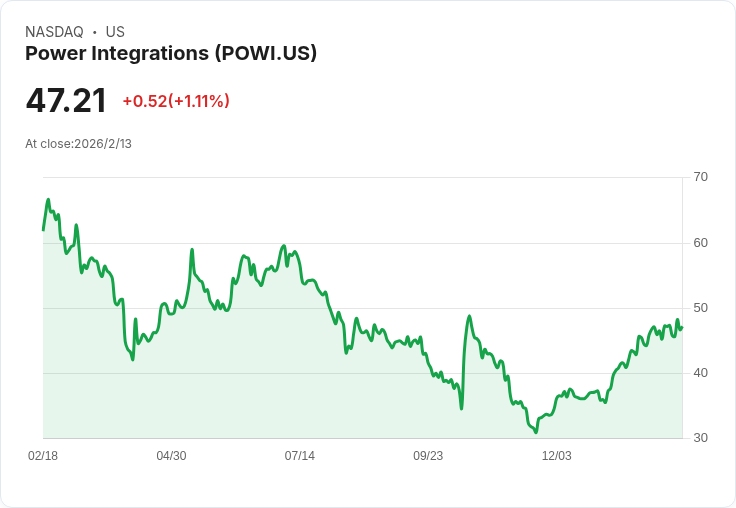 前CEO賣出11,363股，Power Integrations股票是買進還是賣出？