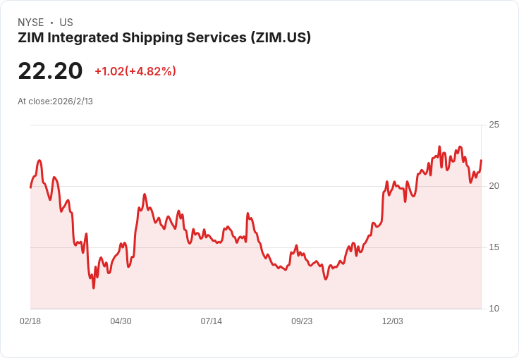 德國航運巨頭Hapag-Lloyd以42億美元收購ZIM，股東將迎來58％溢價！