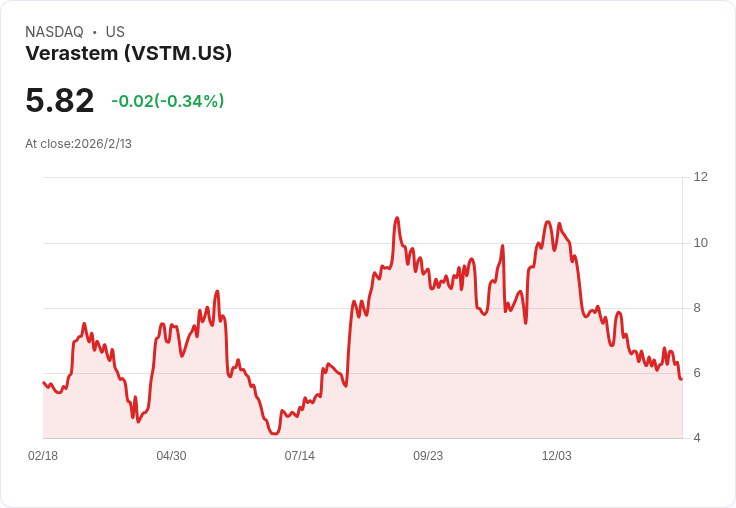 Verastem LGSOC 銷售增長超過50%,即將迎接RAMP 301與KRAS G12D關鍵時刻!