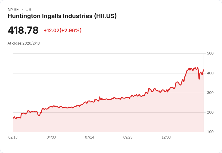 亨廷頓·英戈爾斯工業（HII）釋放增長潛力，股價飆升159.68％！