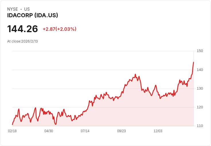 IDACORP (IDA) 具潛力!小型股基金看好未來成長
