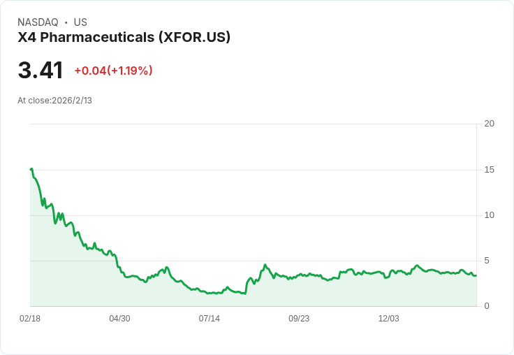 X4制藥推進Mavorixafor三期臨床試驗，削減成本並計劃開拓慢性中性粒細胞缺乏症市場