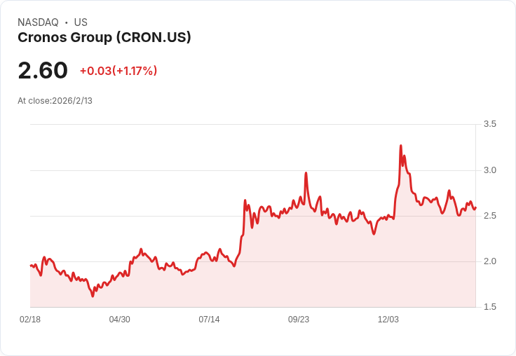 加拿大神秘企業Cronos Group (CRON) 獲Canaccord看好,目標價定於4.25加元!