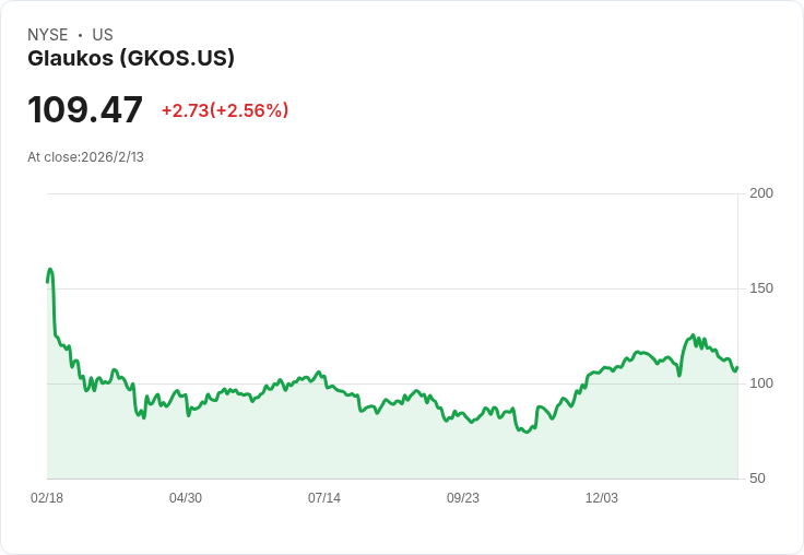 Glaukos 即將公佈2025年第四季財報，市場關注預期大幅成長！