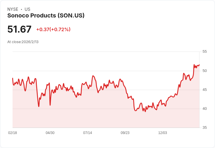Sonoco Products Q4 財報出爐!每股盈餘超預期,營收增長30%引發市場熱議