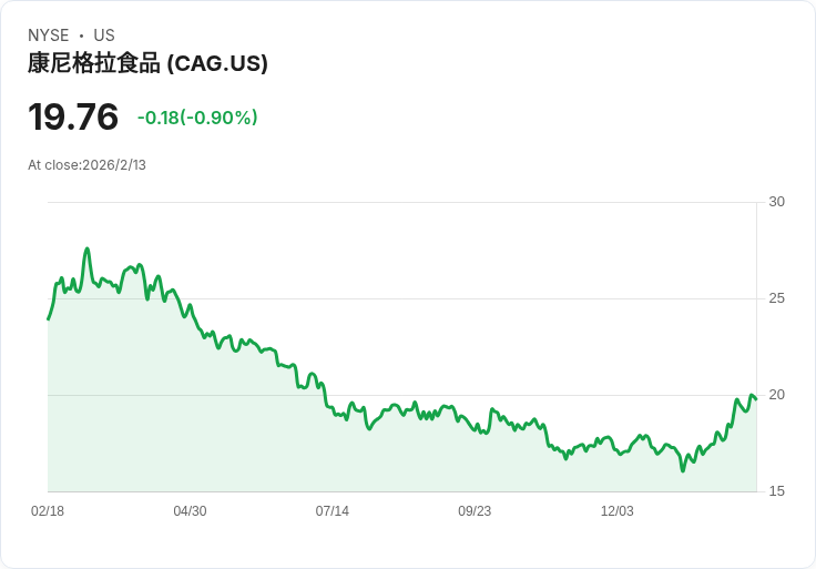 Conagra Brands 重申全年指引，市場反應平淡！
