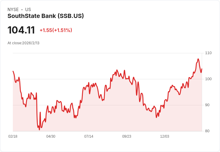 UBS重申對南州銀行（SSB）的買進評級，目標價上調至121美元！