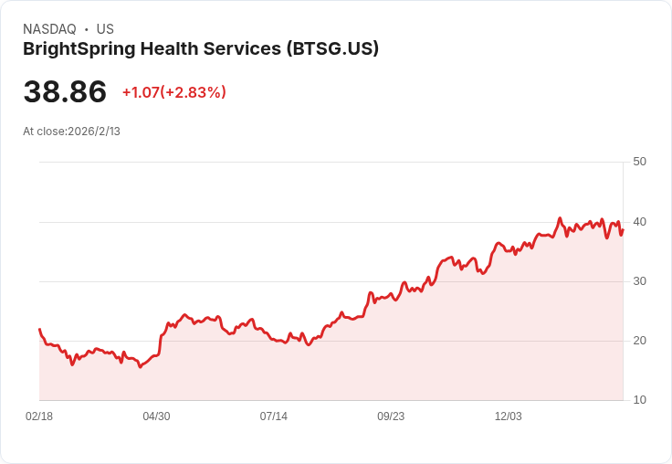醫療股BrightSpring年漲74％！基金增持至10％投資組合引發關注