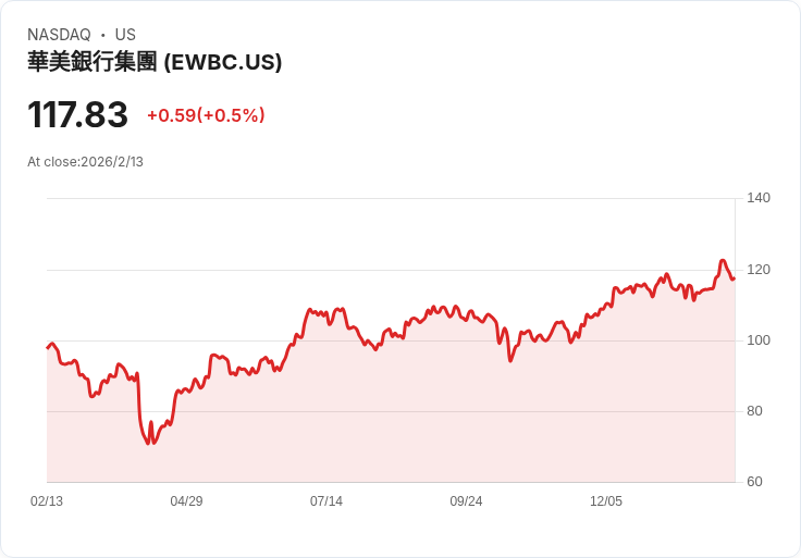 美國中型銀行股強勢領漲:資金動能引爆新一輪金融業成長