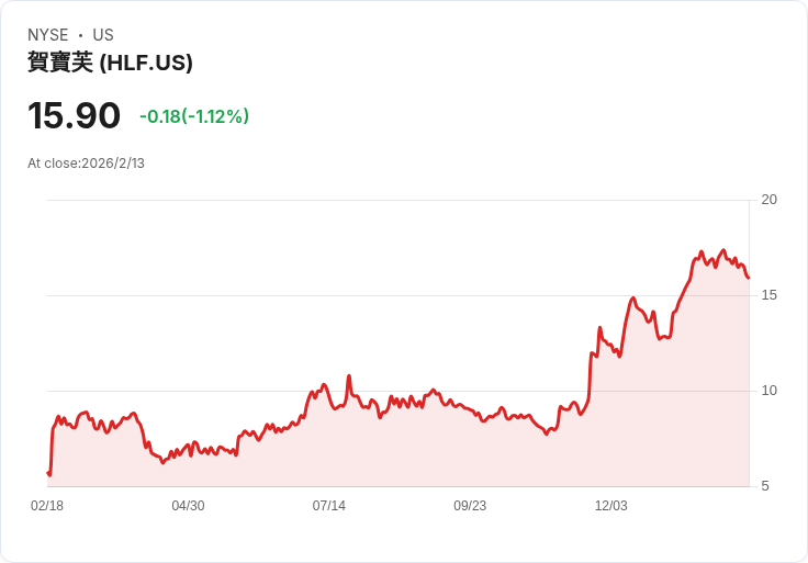 Herbalife (HLF) 明日將公佈財報，投資者該如何因應？