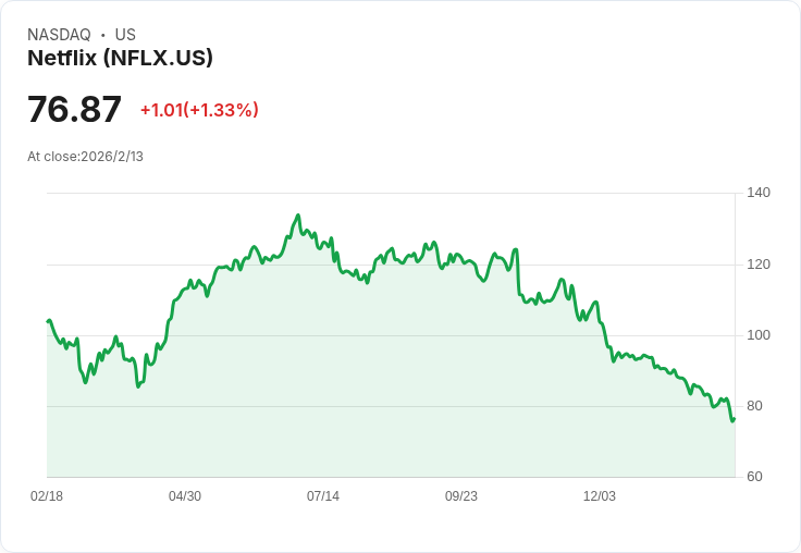 Netflix授予WBD與Paramount洽談的新機會，七天內決勝負！