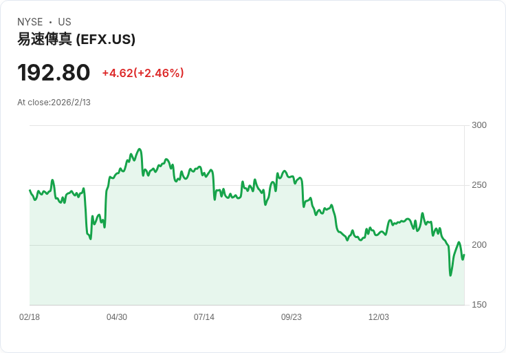 BofA證券看好Equifax與TransUnion，股市前景樂觀！