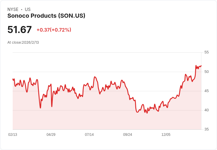 包材產業洗牌加速：Sonoco Products併購推動營收暴增，市場競爭與結構調整成新焦點