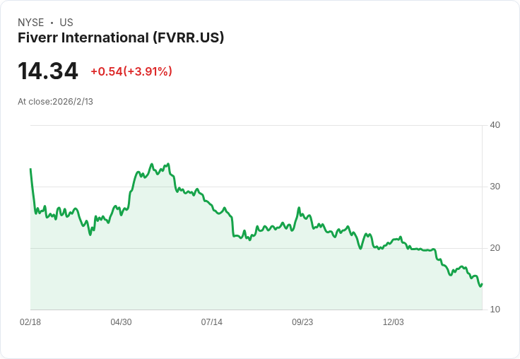Fiverr (FVRR) Q4 財報前瞻：能否持續增長？