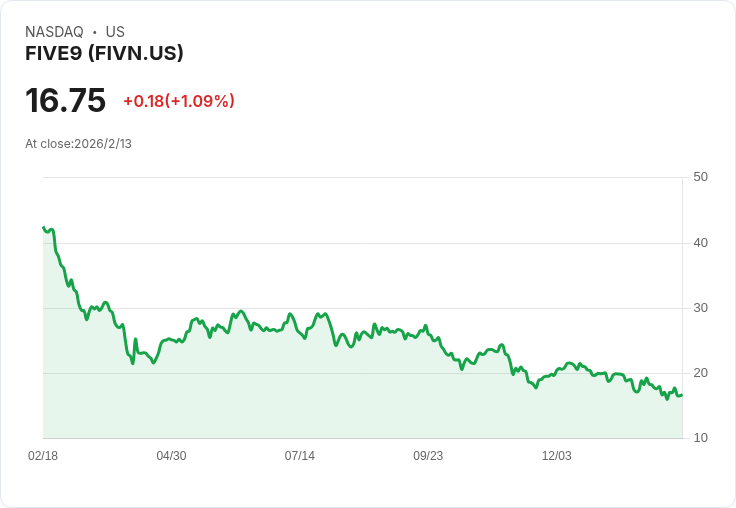 五九科技股價一年暴跌60%,卻有投資者豪擲350萬美元增持!