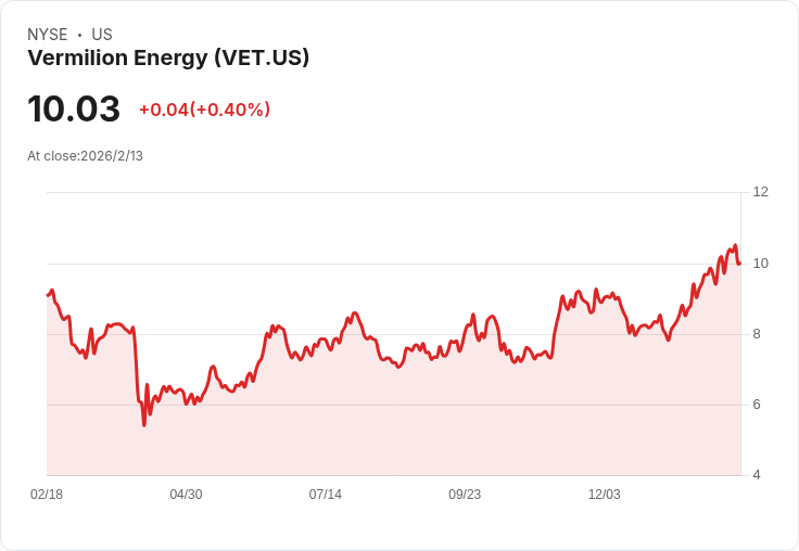 Vermilion Energy 佔投資組合25%!LM Asset Management豪擲686萬美元增持