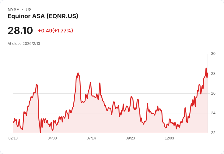 Equinor 宣佈每股派息 $0.37！投資者喜迎高達 5.27％ 的回報率！