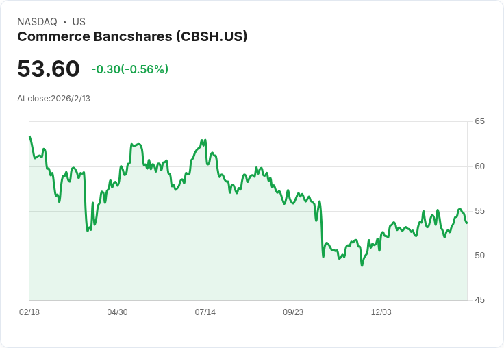 商業銀行 (CBSH) 宣佈每股派息 $0.275，連續58年增息創紀錄！
