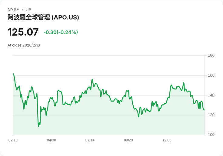 阿波羅全球管理CFO預測利率上升，原始貸款達3000億美元，自由相關收益激增23％
