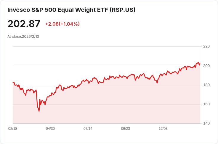 2026年2月投資S&P 500的聰明選擇：平衡風險與收益！
