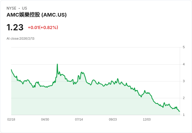 AMC娛樂公司啟動重組計畫！尋求高達25億美元資金以償還債務