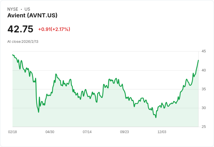 Avient 宣佈每股 $0.275 股利，投資者期待穩定回報！