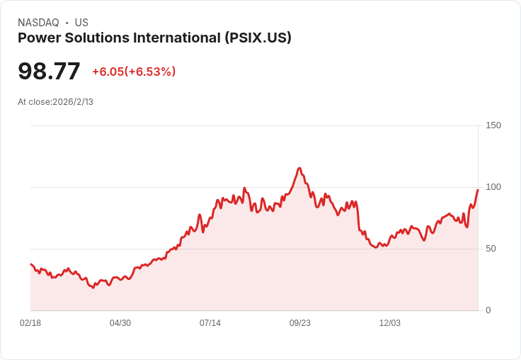 動力解決方案股價飆升140％！Gagnon Securities 64000股退出賣出創造636萬美元收益