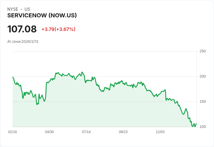 ServiceNow高層取消股票出售計畫 股價回升顯示市場信心