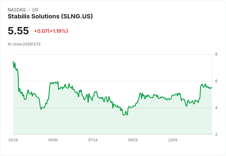 Stabilis Solutions Q4預估營收僅達1300萬美元，遠低於市場預期！