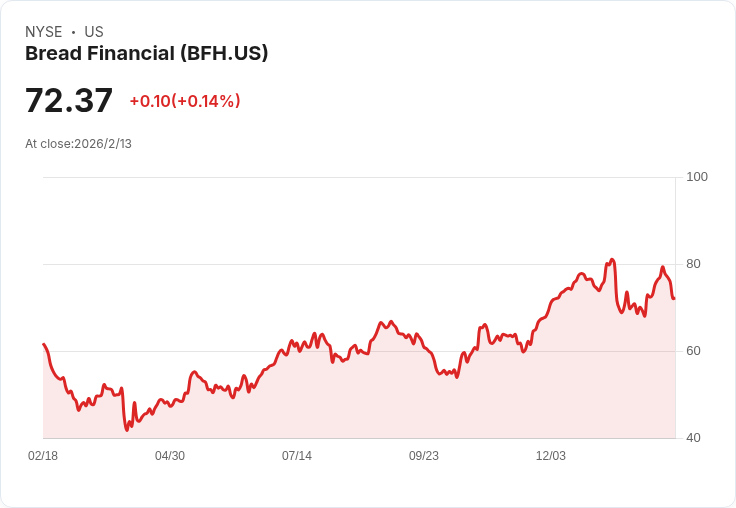 Bread Financial 2023年1月信用表現回暖,貸款增長持平引發關注