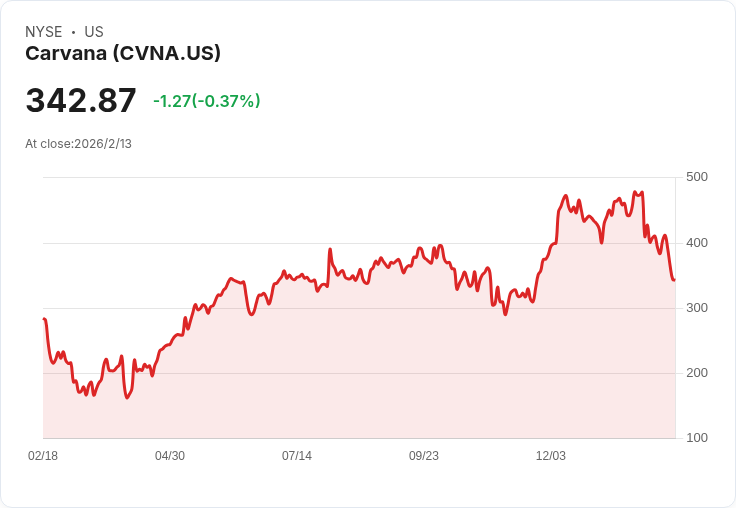 Carvana (CVNA) 明日公佈財報：投資人該如何抉擇？