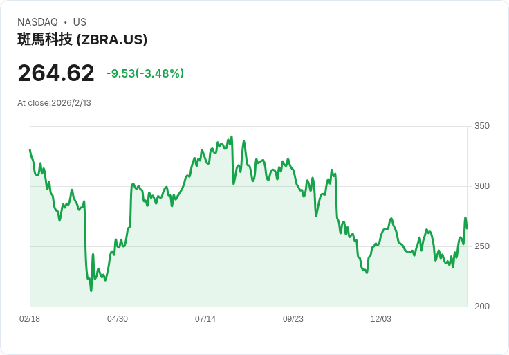 Zebra Technologies財報失利，EPS預測下修19％，分析師展望未來變數！