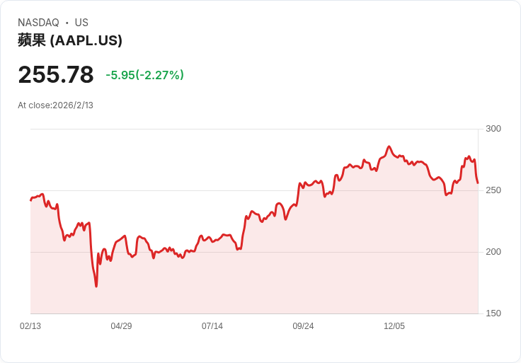 AI競賽白熱化：蘋果Siri延宕引發市場震撼，業界動向與投資意義解析