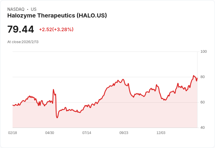 Halozyme Therapeutics Q4 2025 財報預告：獲利成長驚人，市場期待高漲！