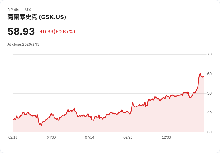 GSK疫苗Arexvy顯著降低心血管事件風險,助攻哮喘與COPD患者!