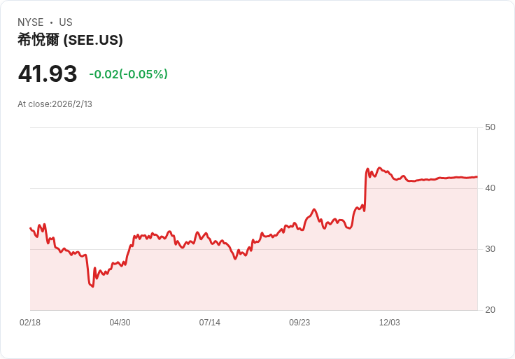 Sealed Air 宣佈每股 $0.20 股息,引發投資者關注!