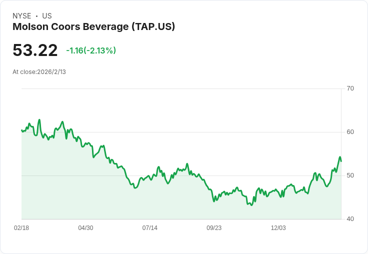 迫近!Molson Coors (TAP) 第四季財報揭曉,投資者應注意的關鍵指標!