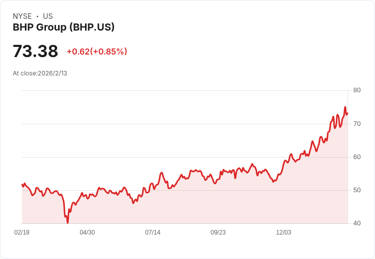 BHP簽下43億美元白銀合約,股價大漲創歷史新高!