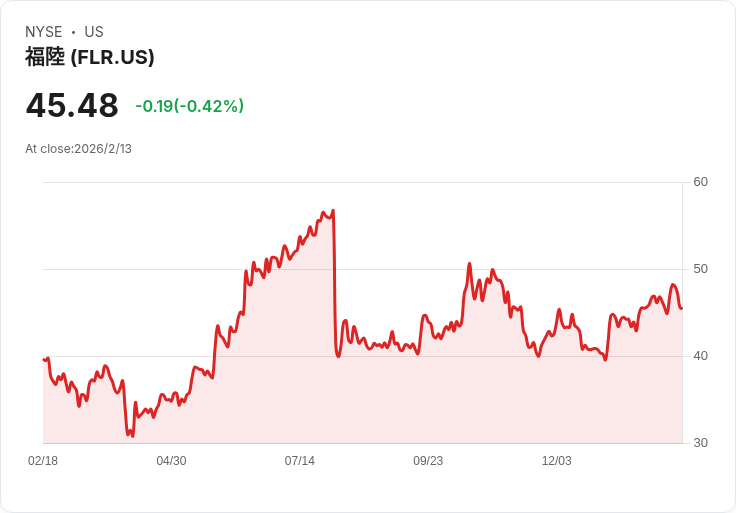 Fluor (FLR) 2025年第四季財報會議:展望未來,信心回升