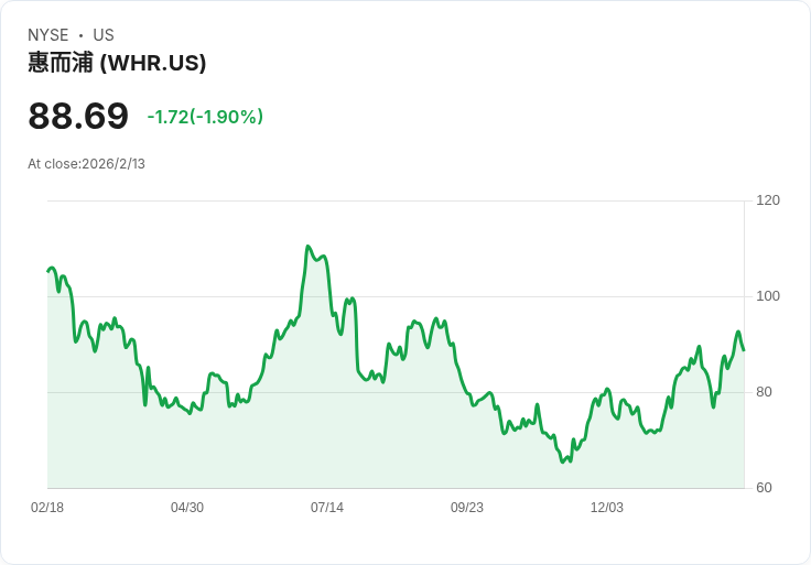 惠而浦宣佈每股$0.90現金股息，持續穩健回饋投資者！