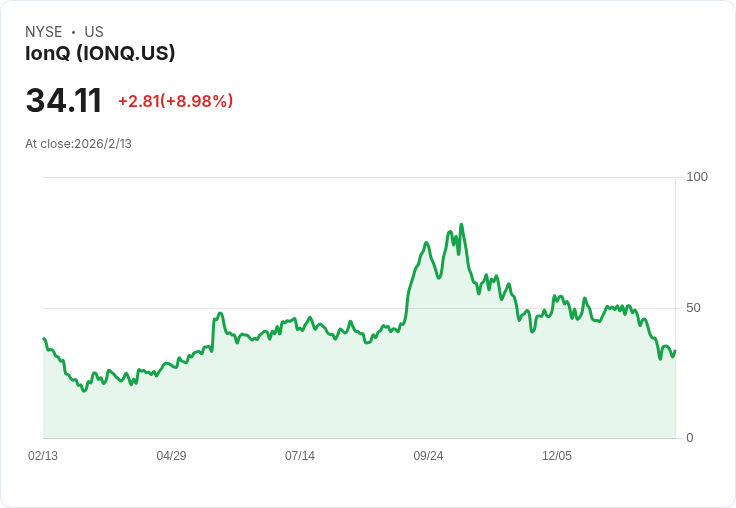 量子運算領航:IonQ(IONQ)精準技術獨領風騷,產業爆發力待證明