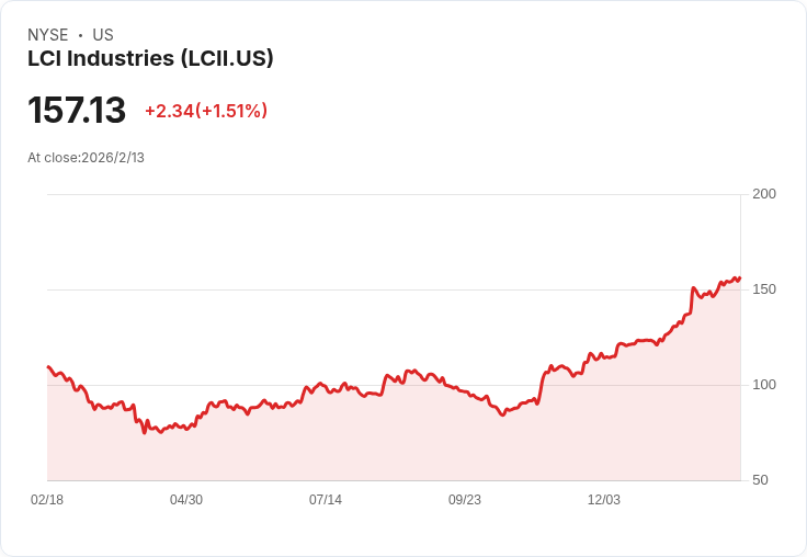 LCI 即將公佈2025第四季財報，預期大幅成長引發市場關注！