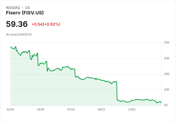 Fiserv股價大漲6％！激進投資者推動變革，重振公司信心